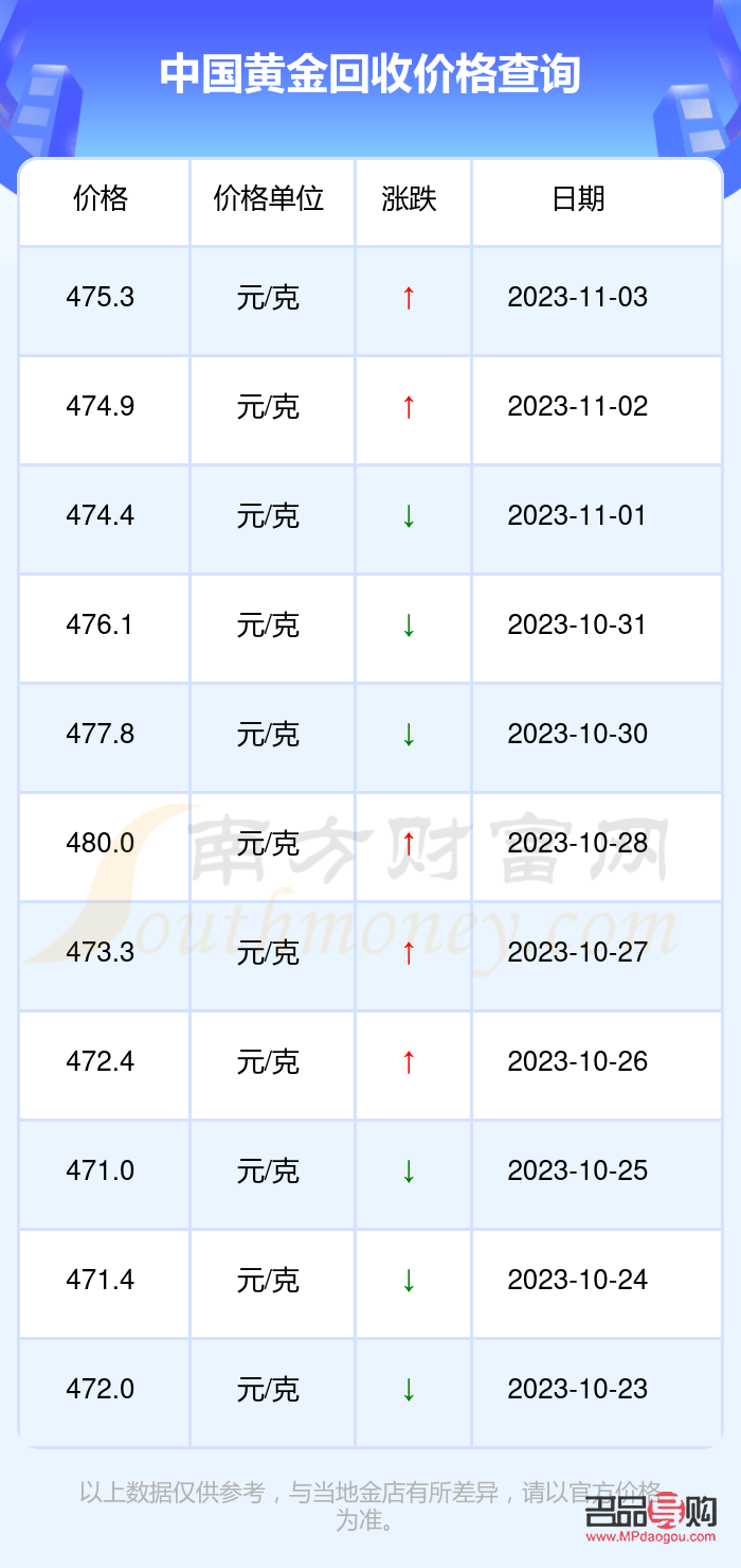 2022年8月23日黄金回收价格(2021年8月23日黄金回收价格)