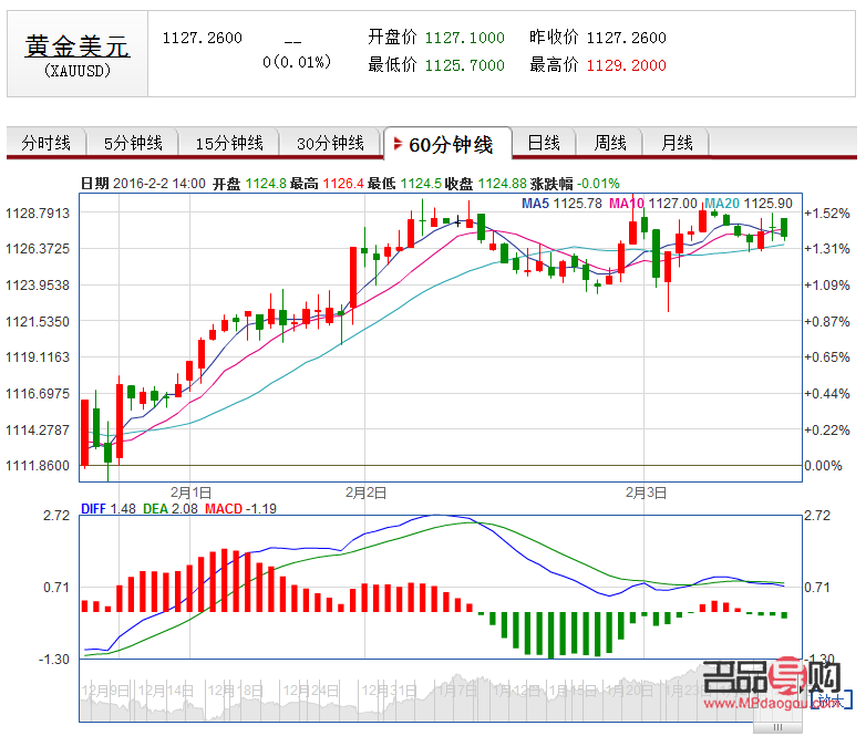 伦敦现货黄金行情(伦敦金现货黄金行情)