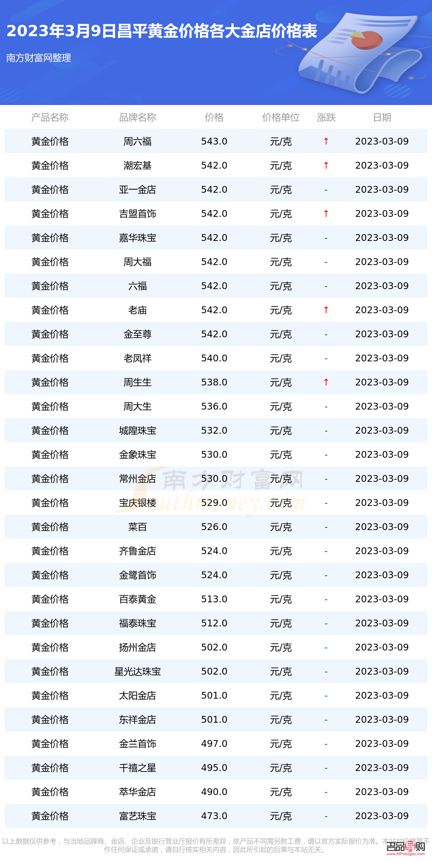 朝阳金店今日金价概览