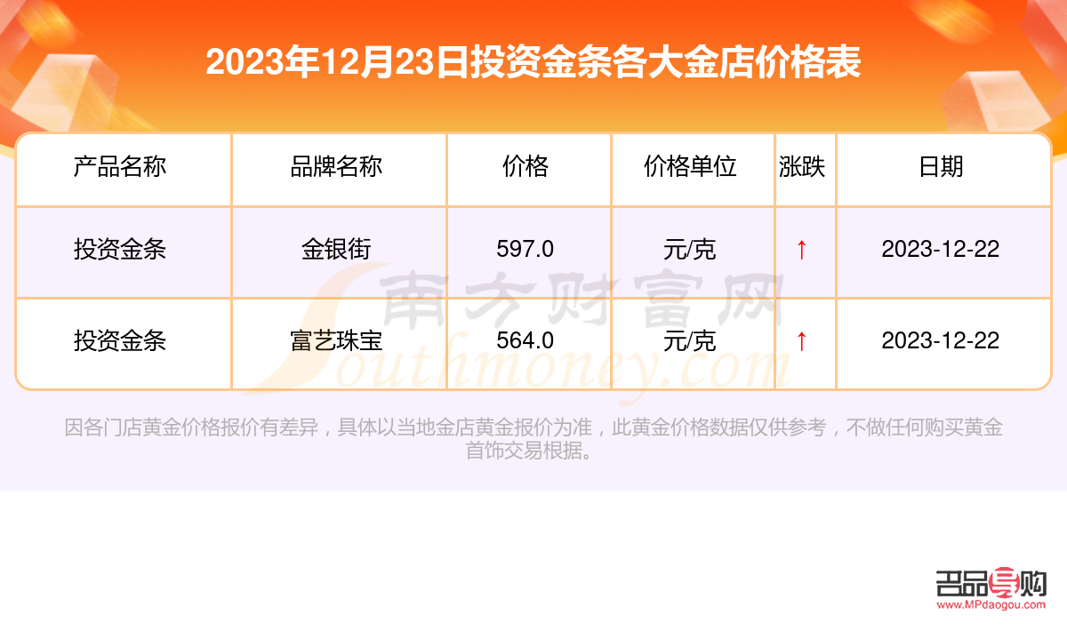 投资金条价格走势(2023年投资金条价格走势)