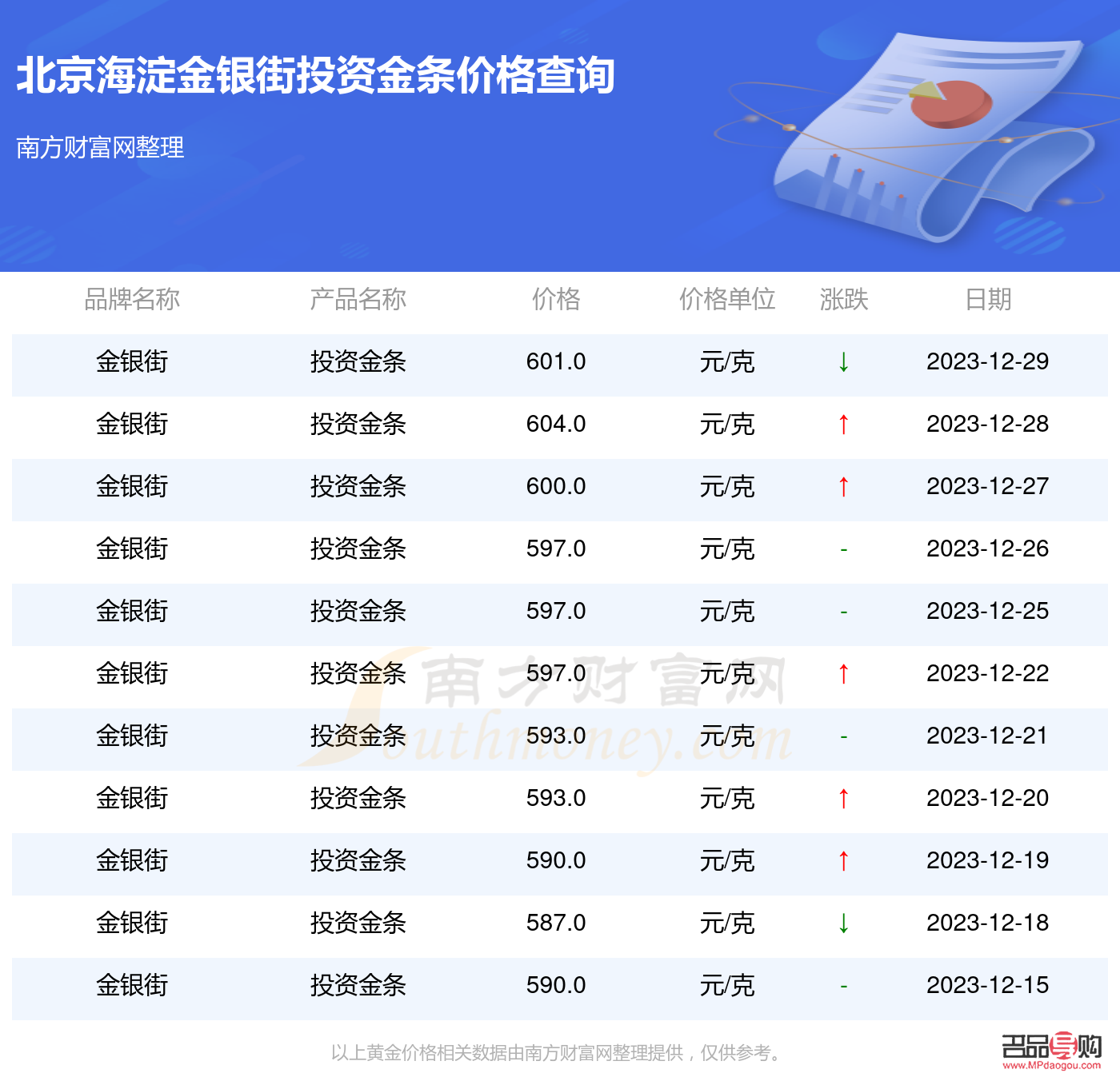 投资金条价格走势(2023年投资金条价格走势)