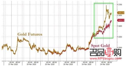 黄金期货与现货价格(黄金期货与现货价格差的多)