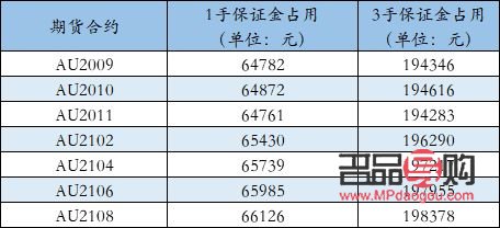 黄金期货1手合约占用多少保证金(黄金期货1手合约占用多少保证金呢)