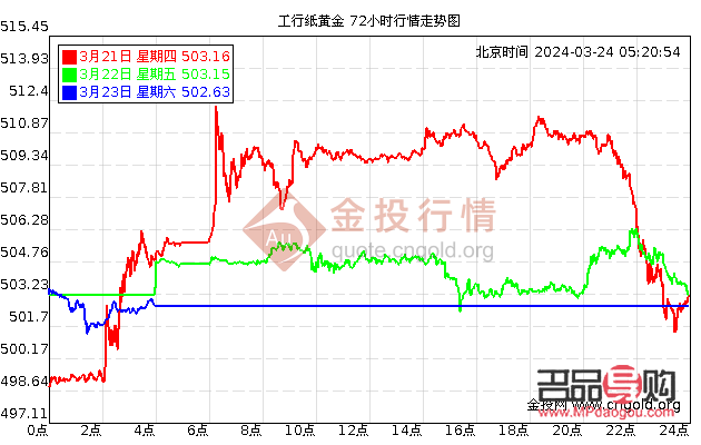 <h3>工商银行纸黄金实时行情分析</h3>