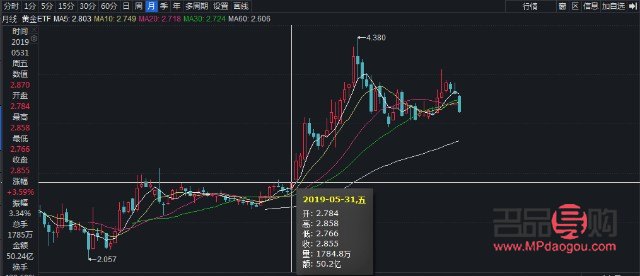 黄金上海交易所实时行情(黄金上海交易所实时行情走势)