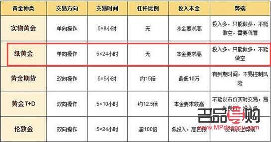 黄金现货投资开户(现货黄金开户流程)