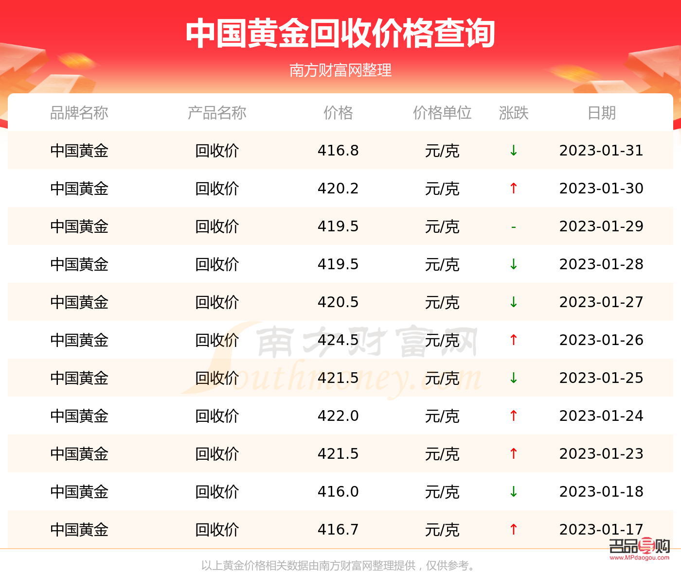 信誉楼黄金回收价格探究