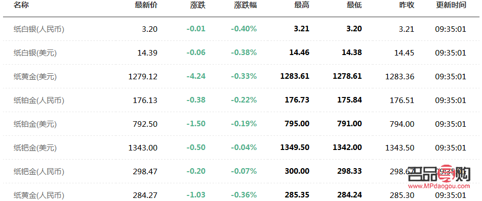 <h3>今日银行黄金金价走势图分析</h3>