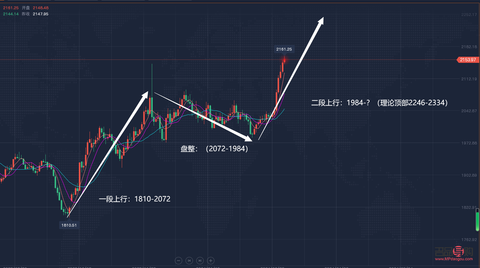 黄金行情观察与分析