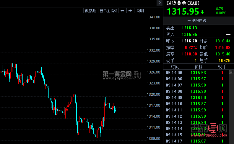 <h3>国际黄金行情实时价格</h3>