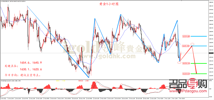 2022年黄金市场行情分析