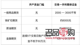 期货黄金的保证金一手多少(期货黄金的保证金一手多少钱)