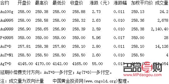 <h3>今日国际黄金价格实时行情分析</h3>