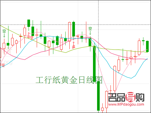 工商银行今日纸黄金价格(工商银行纸黄金价格实时) 工商银行今日纸黄金价格(工商银行纸黄金价格实时)