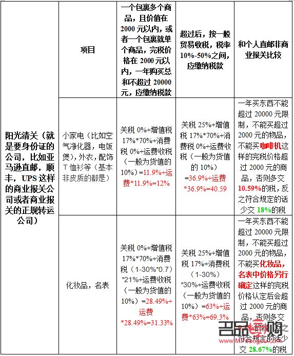 <h1>彩妆关税计算方法详解</h1>
