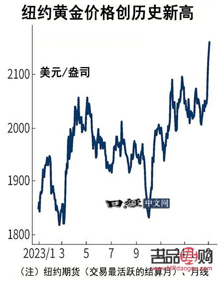 纽约期货黄金价(纽约期货黄金价格)