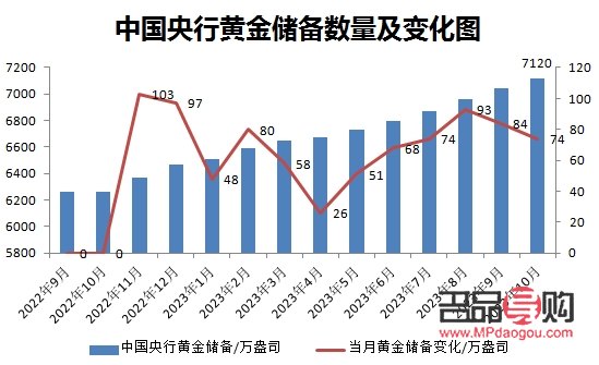 人民银行黄金储备(人民银行黄金储备量)