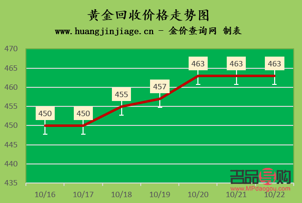 <h3>齐齐哈尔市黄金回收价格查询</h3>