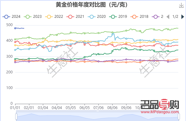 2023年今日银行金条黄金价格分析