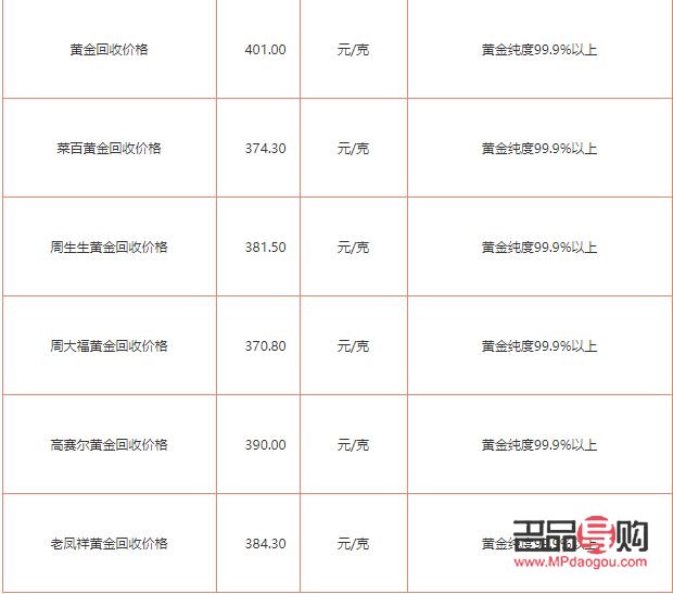 现在黄金回收一克多少钱(现在黄金回收一克多少钱?)