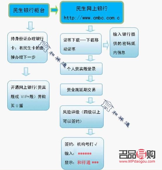 建设银行纸黄金怎样买卖(建设银行纸黄金怎么交易开户)
