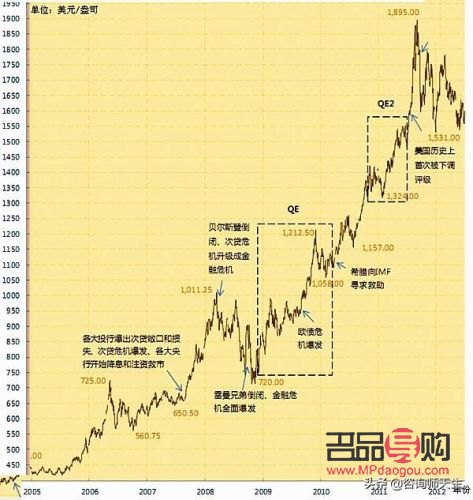 <h3>银行9999黄金价格走势及市场分析</h3>