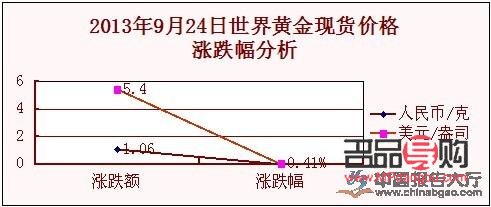 银行9999黄金价格走势及市场分析