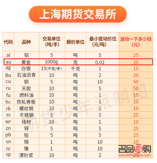 黄金期货种类(黄金期货种类有几种)