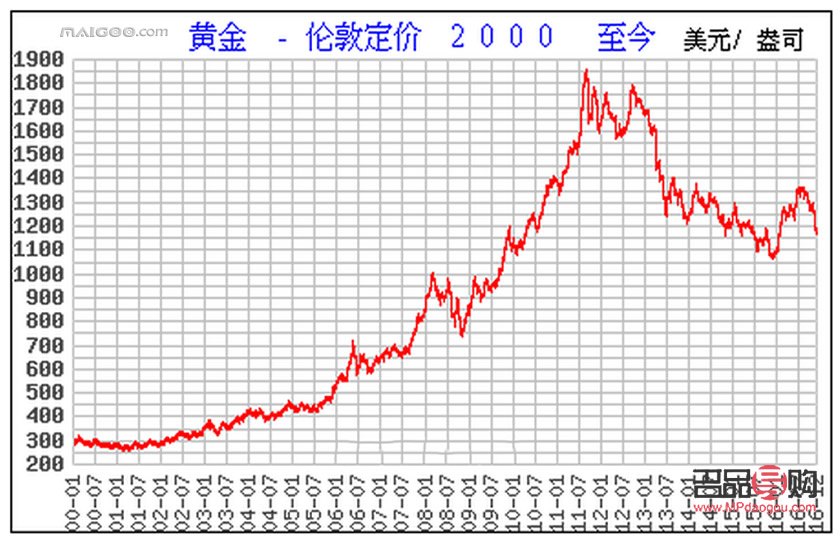 贵金属黄金行情走势(贵金属黄金走势今日行情分析) 贵金属黄金行情走势(贵金属黄金走势今日行情分析)
