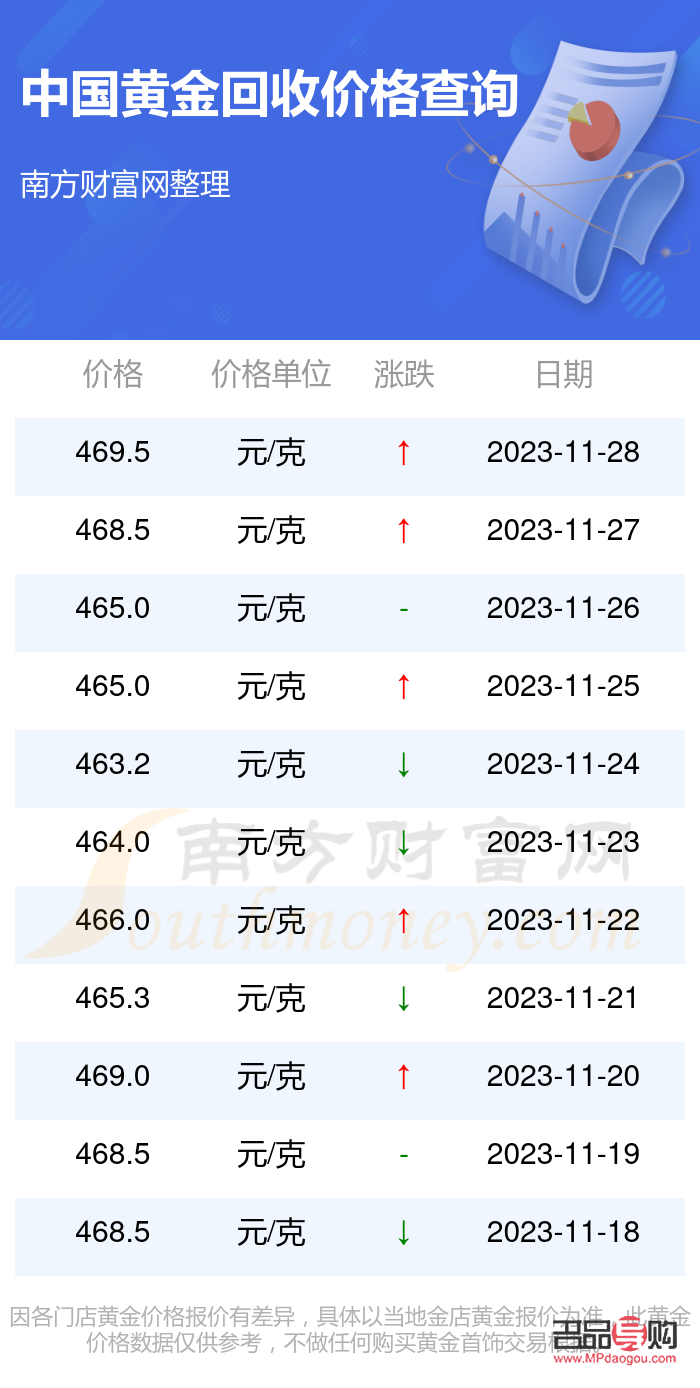 淮北黄金回收价格查询今日