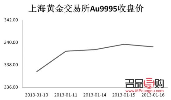 上海期货9995黄金(上海黄金期货多少钱一手)