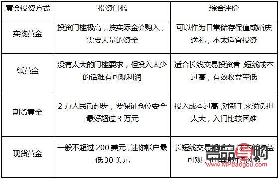 <h3>黄金投资平台选择指南：如何找到最适合你的投资平台</h3>