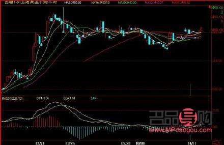 上海黄金交易所今日价格行情(上海黄金交易所今日价格行情查询)