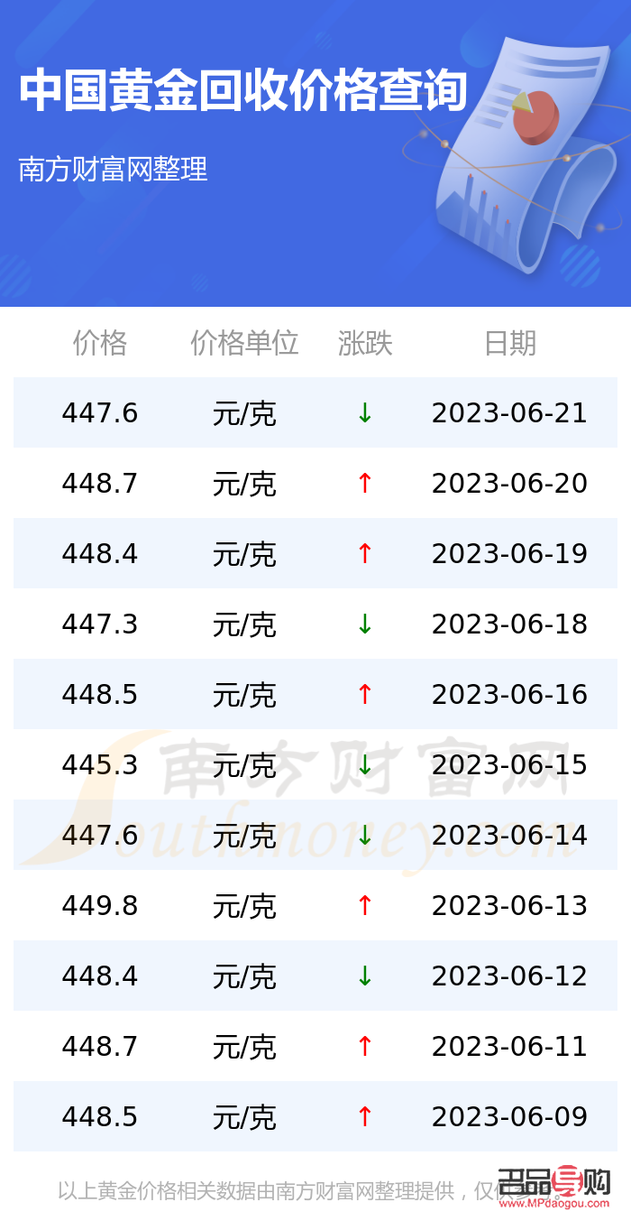 黄金价格查询回收(黄金价格查询回收今日多少一克) 黄金价格查询回收(黄金价格查询回收今日多少一克)