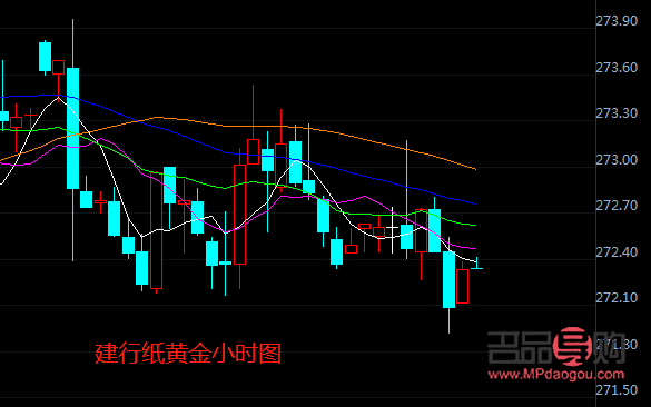 建设银行的纸黄金行情(建设银行纸黄金价格走势图站长之家)