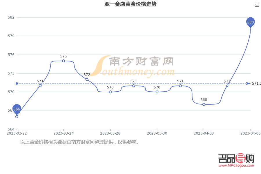 黄金价格走势与各大金店实时报价一览