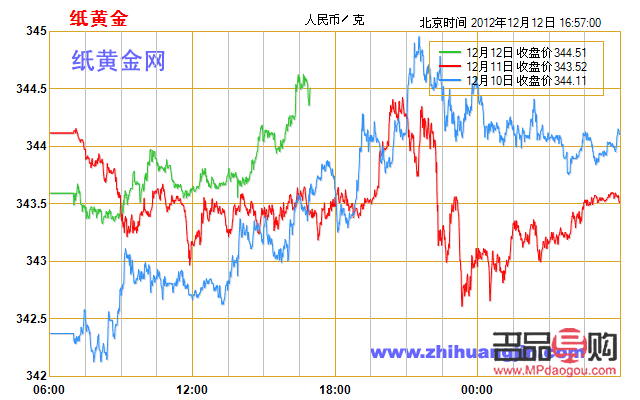 招商银行纸黄金价格走势图(招行纸黄金实时价格)