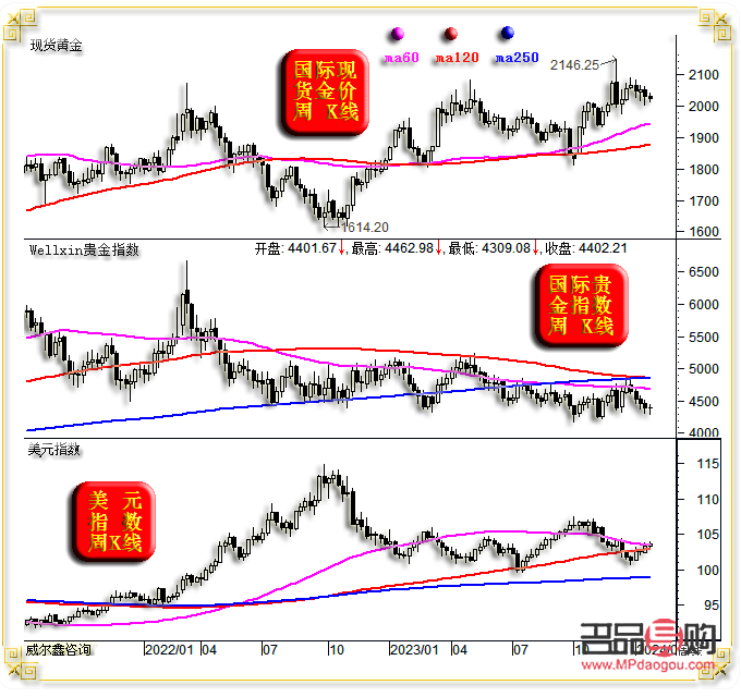 <h3>黄金期货今日价分析</h3>