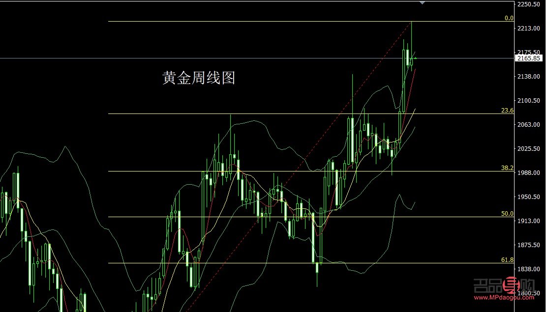 黄金交易价格行情分析(黄金交易价格行情分析)