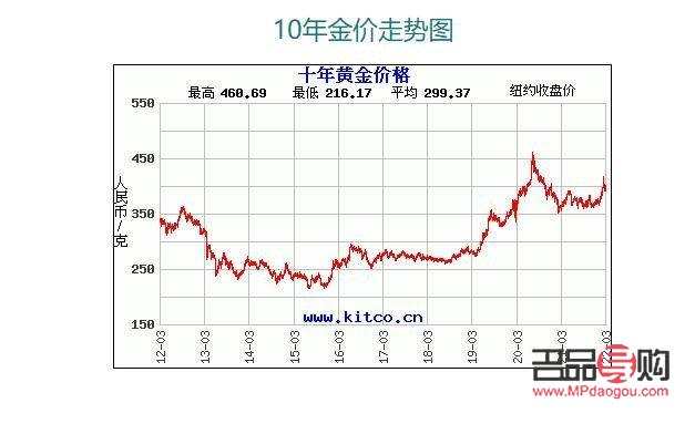<h3>今日金价查询：投资黄金的价格走势与考量</h3>