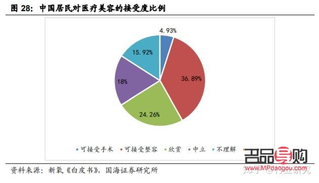 美容行业的前景展望