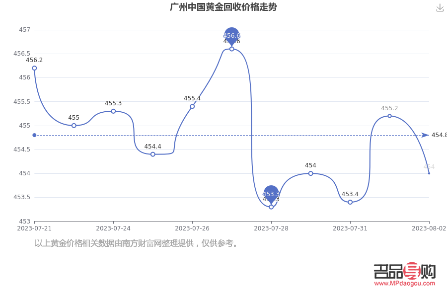 <h3>黄金旧料回收价：了解市场走势，把握黄金回收良机</h3>