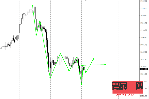 <h3>黄金走势图实时行情分析（10月29日）</h3>