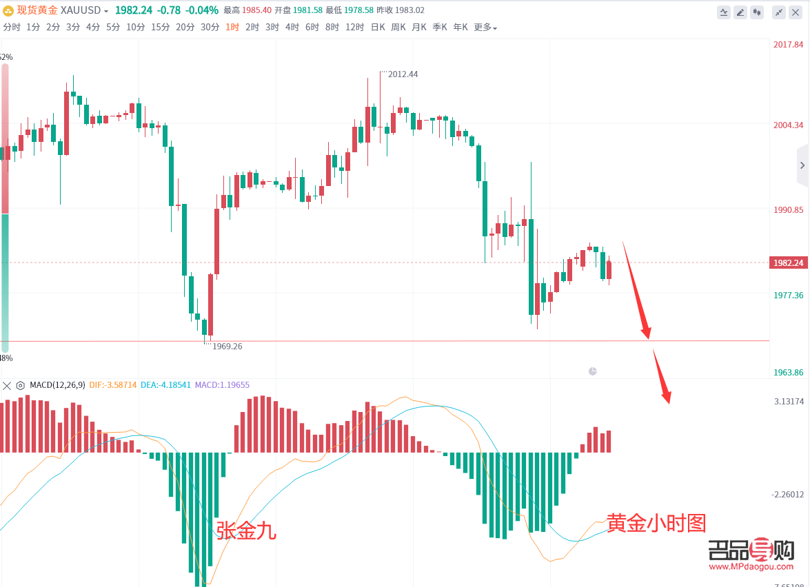 <h3>美黄金今日实时行情分析</h3>