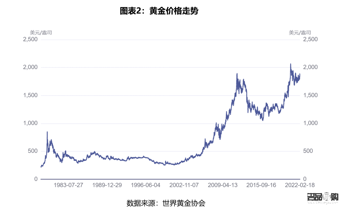 2022年银行黄金市场价格走势分析