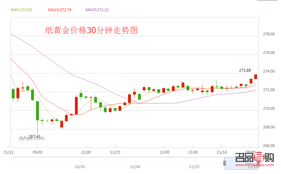 纸黄金最近行情(纸黄金最近行情怎么样)