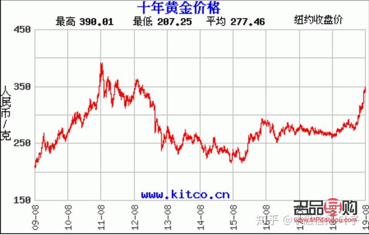 <h1>黄金投资：当下是否合适？</h1>