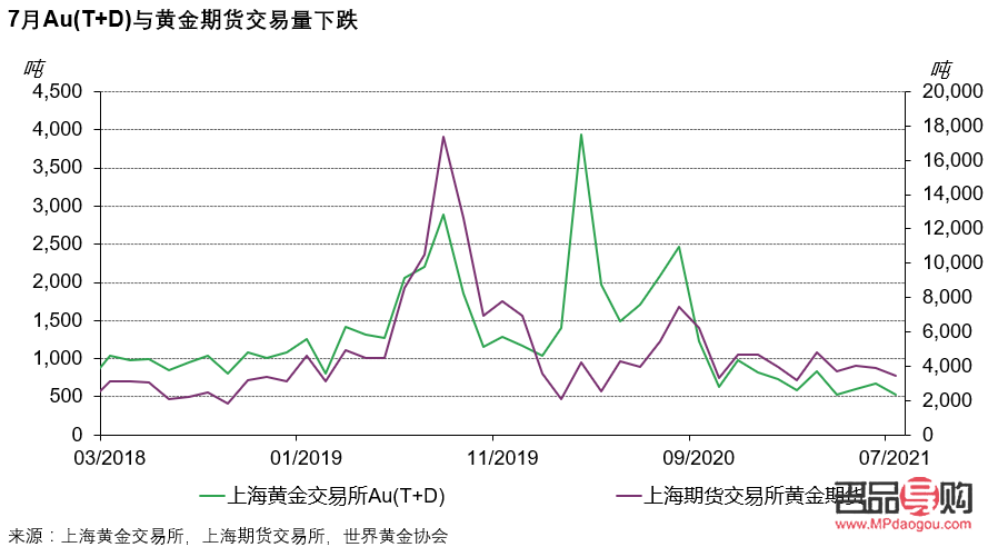 <h3>上海黄金交易所现货合约行情分析</h3>