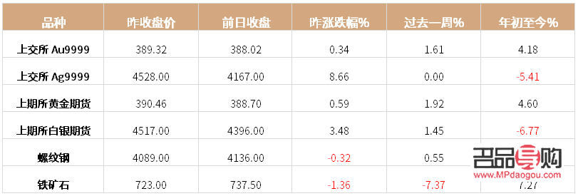 上海黄金交易所现货合约行情分析