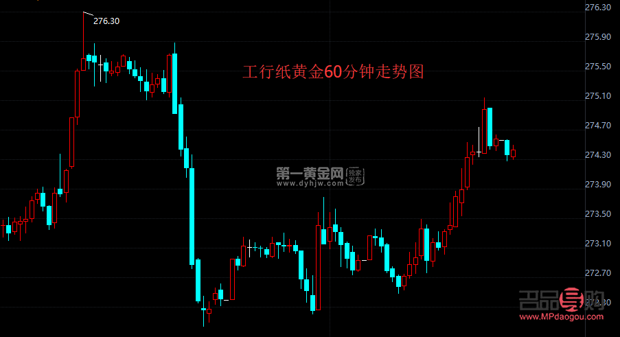 <h3>工商银行黄金历史走势分析</h3>